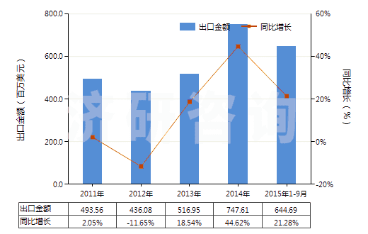2011-2015年9月中國聚對苯二甲酸乙二酯非泡沫塑料板、片、膜等(HS39206200)出口總額及增速統(tǒng)計